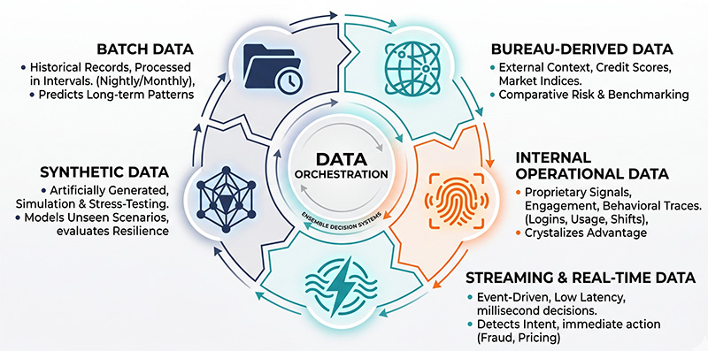Infographic showing the orchestration of batch, bureau, internal, streaming, and synthetic data states.