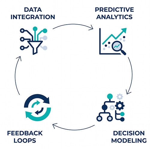 Minimalist infographic outlining the core operational elements of decision intelligence frameworks