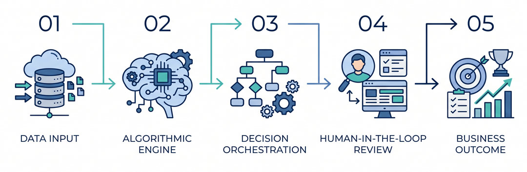 Minimalist step-by-step workflow diagram illustrating how to operationalize AI algorithms within enterprise decision flows.